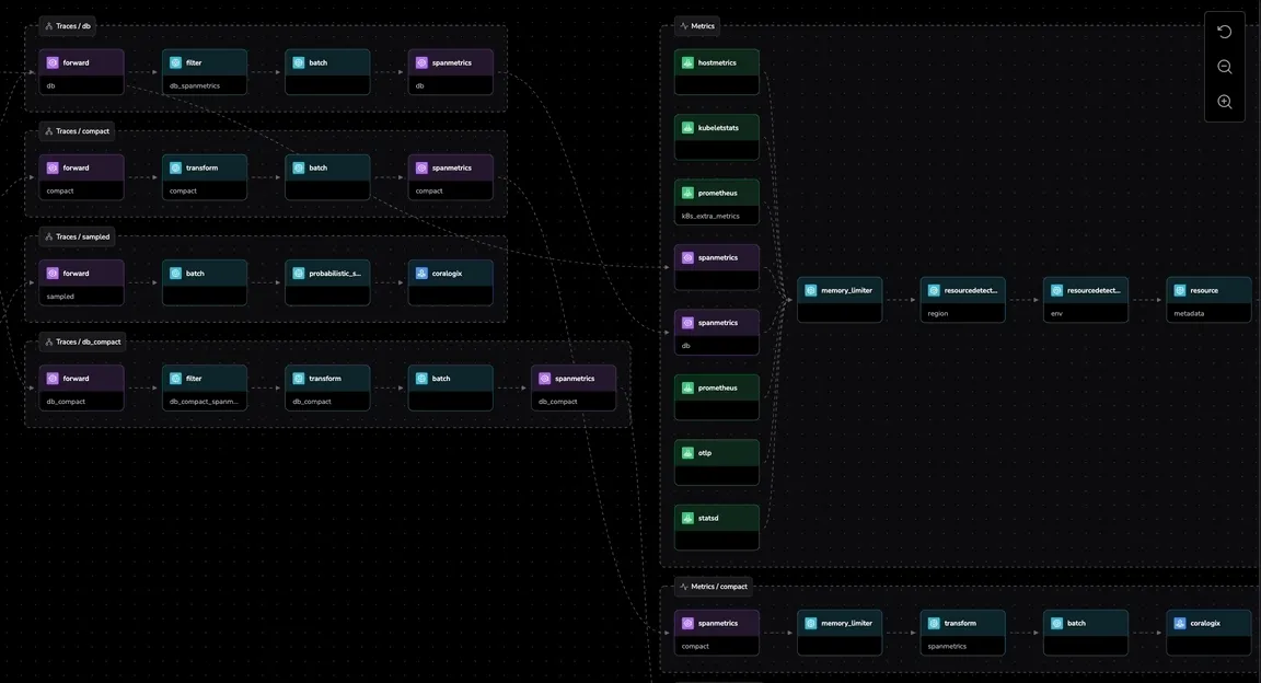 Visual builder graph zoomed out, showing four Traces pipelines and two Metrics pipelines, each laid out in pipeline lifecycle order from receivers through processors to exporters